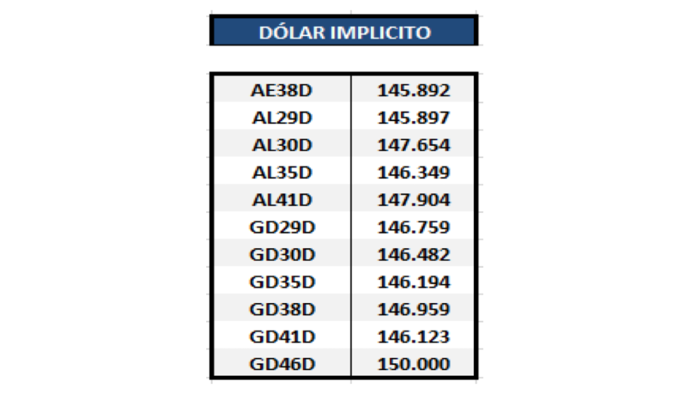 Bonos argentinos en dólares - Dolar implícito al 12 de febrero 2021