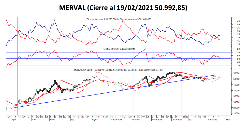 Índices burspatiles - MERVAL al 19 de febrero 2021