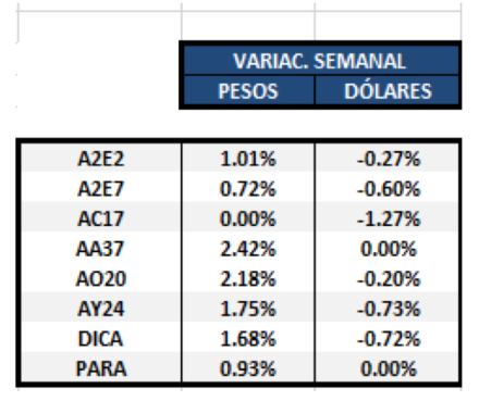 Variacion semanal 15-02-19