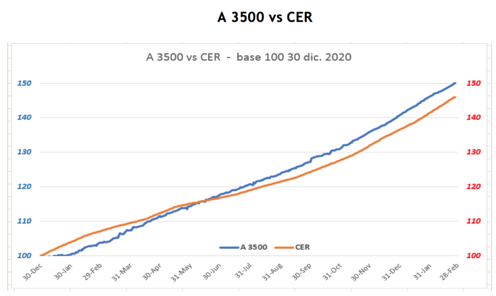 Evolución de las cotizaciones del dolar al 26 de febrero 2021