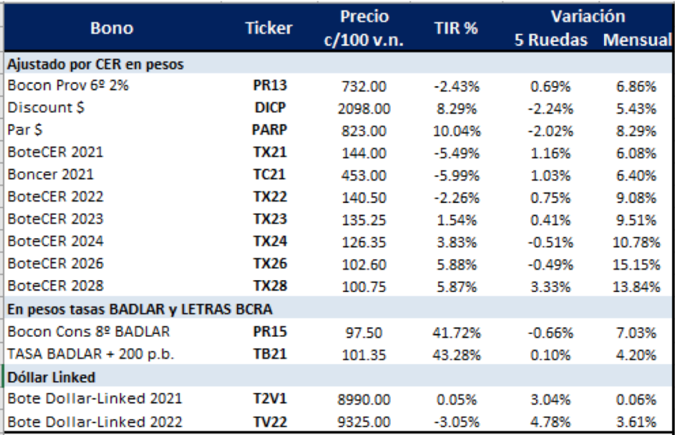 Bonos argentinos en pesos al 26 de febrero 2021