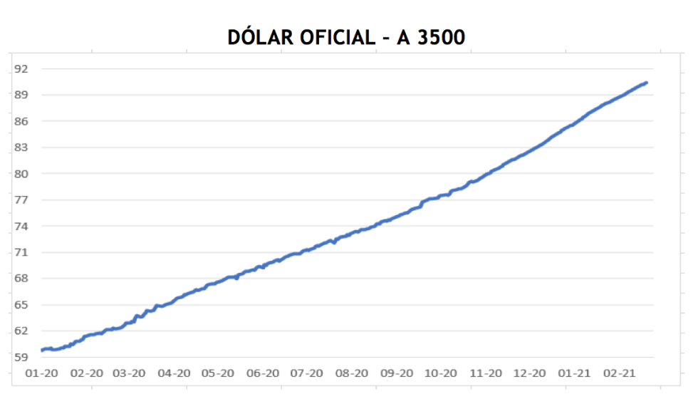 Evolución de las cotizaciones del dólar al 5 de marzo 2021
