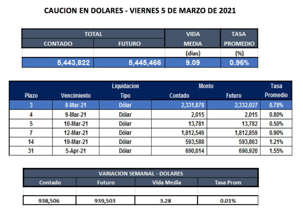 Cauciones bursátiles en dólares al 5 de marzo 2021