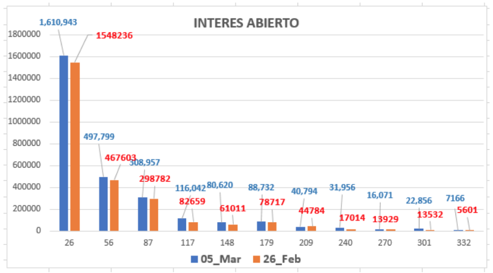 Evolución de las cotizaciones del dólar al 12 de marzo 2021