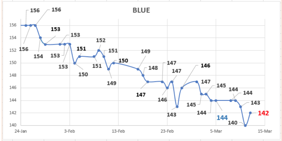 Evolución de las cotizaciones del dólar al 12 de marzo 2021