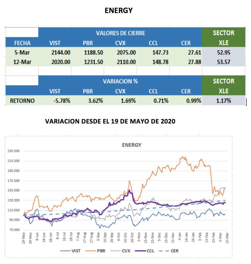 CEDEARs - Evolución semanal al 12 de marzo 2021