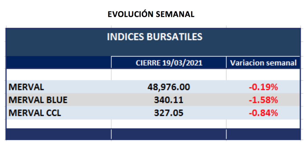 Índices bursátiles - Evolución semanal al 19 de marzo 2021