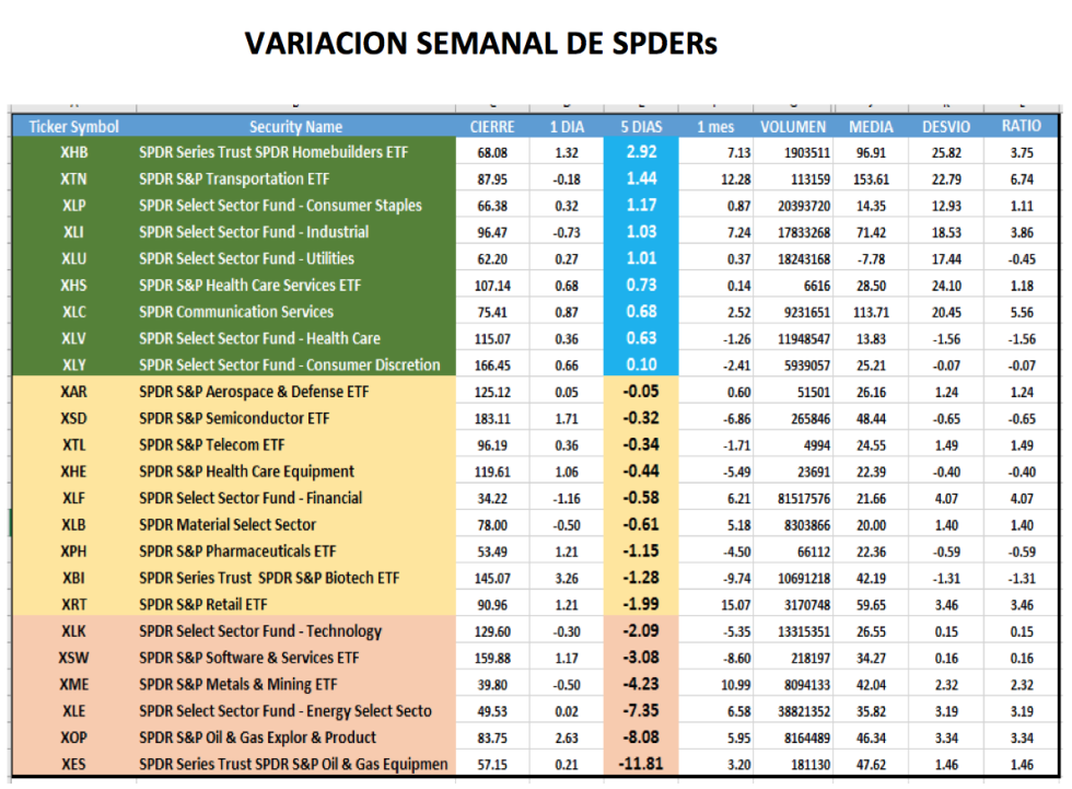 CEDEARs - Evolución semanal al 19 de marzo 2021