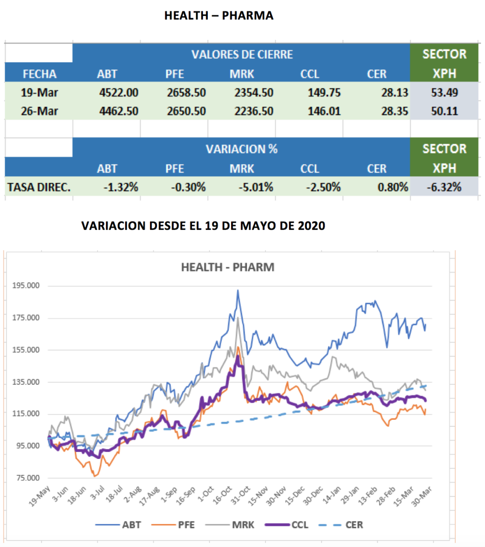 CEDEARs - Evolución semanal al 26 de marzo 2021