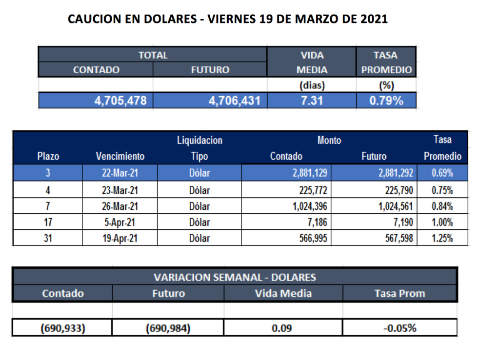 Cauciones bursátiles en dólares al 26 de marzo 2021