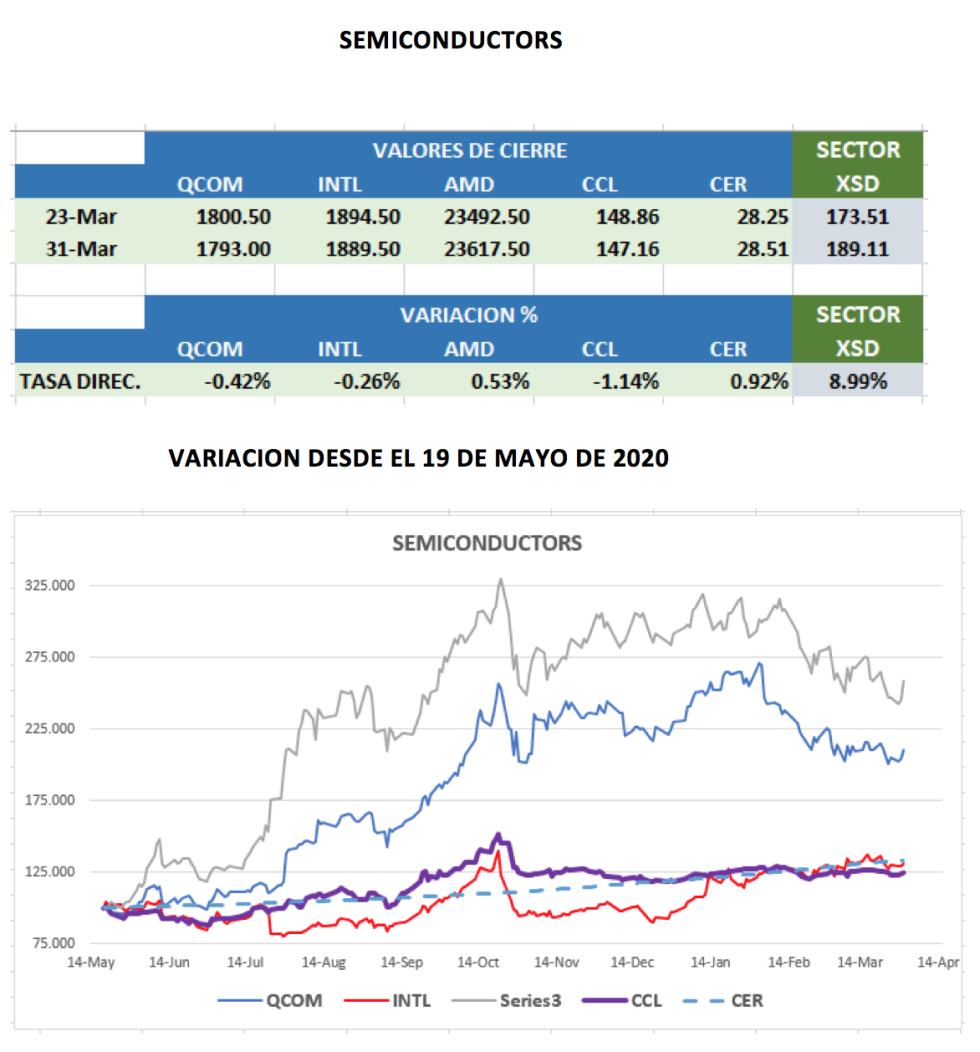 CEDEARs - Evolución al 31 de marzo 2021