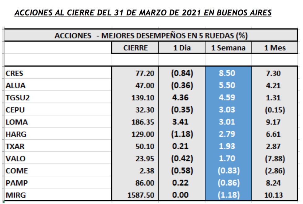 Indices bursátiles - Acciones de mejor desempeño al 31 de marzo 2021