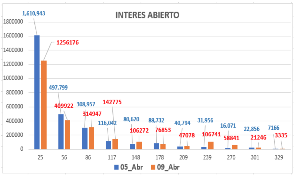 Evolución de las cotizaciones del dolar al 9 de abril 2021