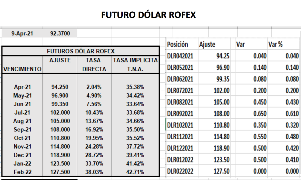 Evolución de las cotizaciones del dolar al 9 de abril 2021