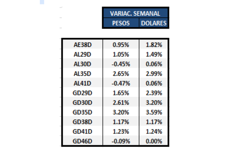 Bonos argentinos en dolares - Variación semanal al 16 de abril 2021