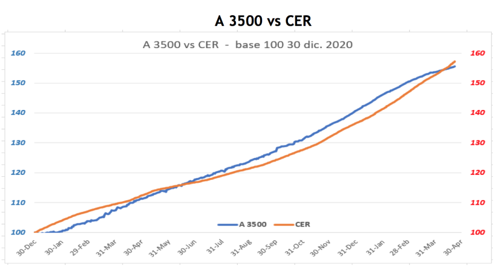 Evolución de las cotizaciones del dólar Índices al 23 de abril 2021