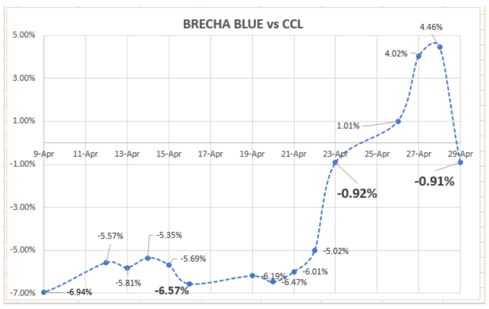 Evolución de las cotizaciones del dolar al 30 de abril 2021