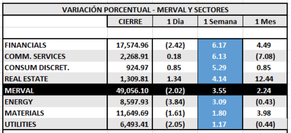 Índices bursátiles - MERVAL por sectores al 30 de abril 2021