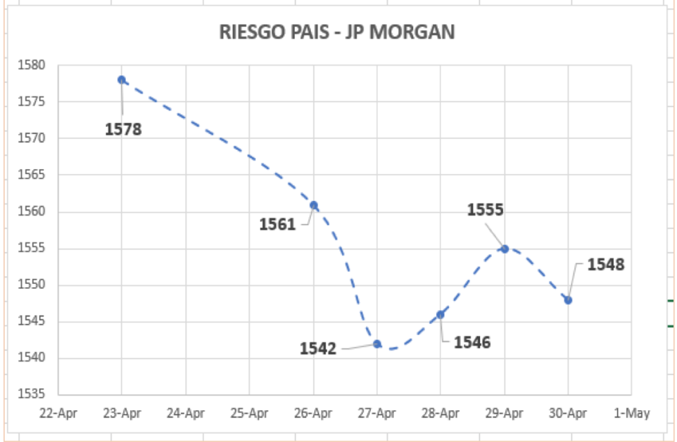 Índice de Riesgo País al 30 de abril 2021