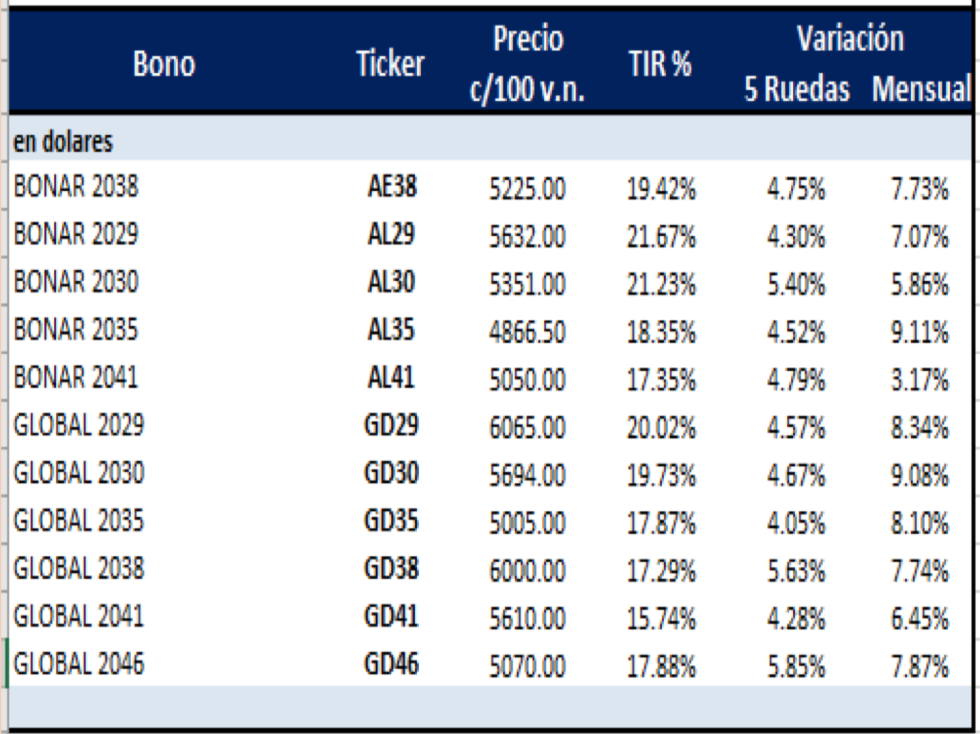 Bonos argentinos en dólares al 30 de abril 2021