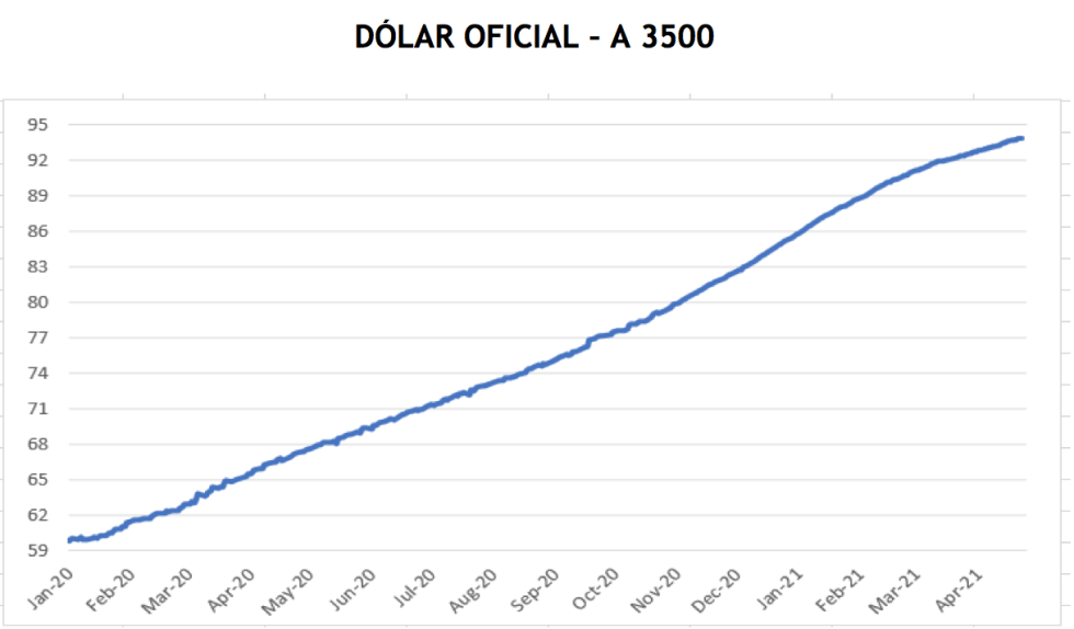 Evolución semanal de las cotizaciones del dolar al 7 de mayo 2021