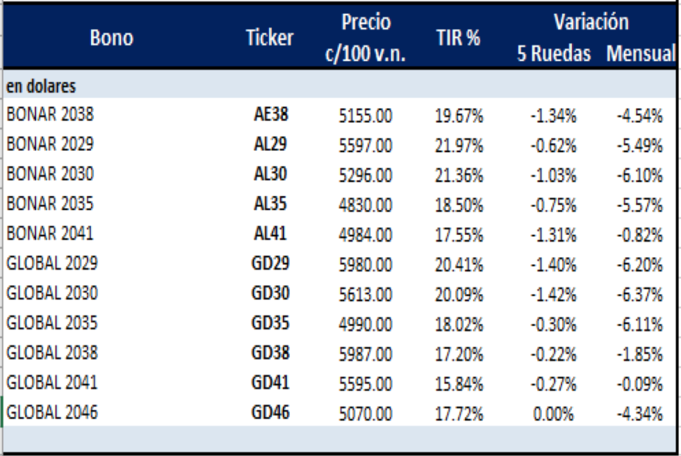 Bonos argentinos en dólares  al 7 de mayo 2021