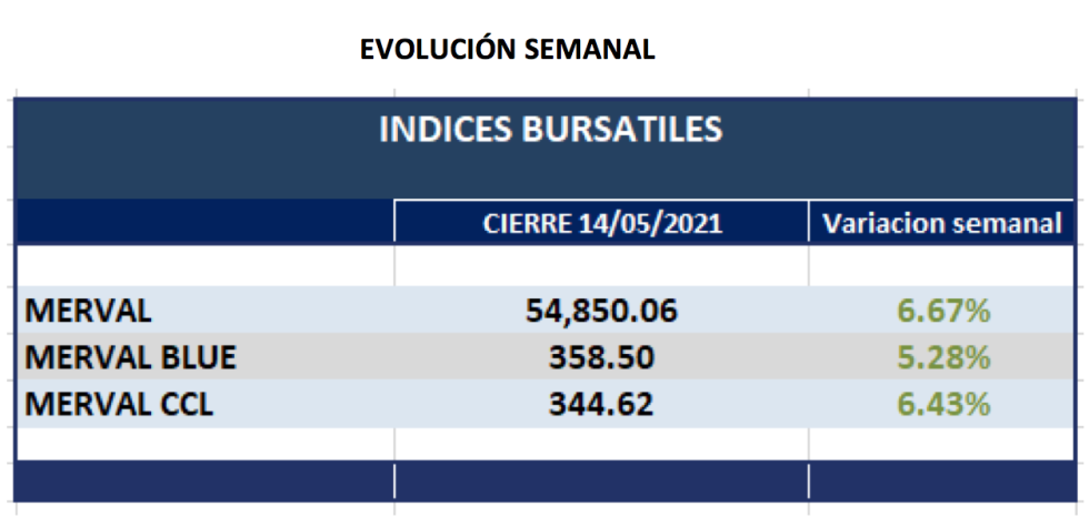 Índices bursátiles - evolución semanal al 14 de mayo 2021