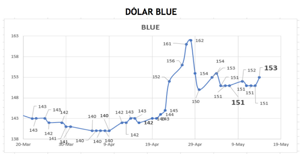 Evolución de las cotizaciones del dólar al 14 de mayo 2021