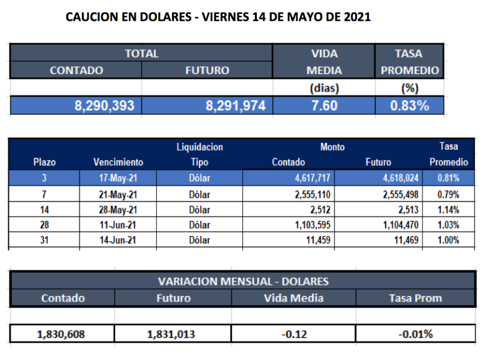 Cauciones bursátiles en dólares al 14 de mayo 2021