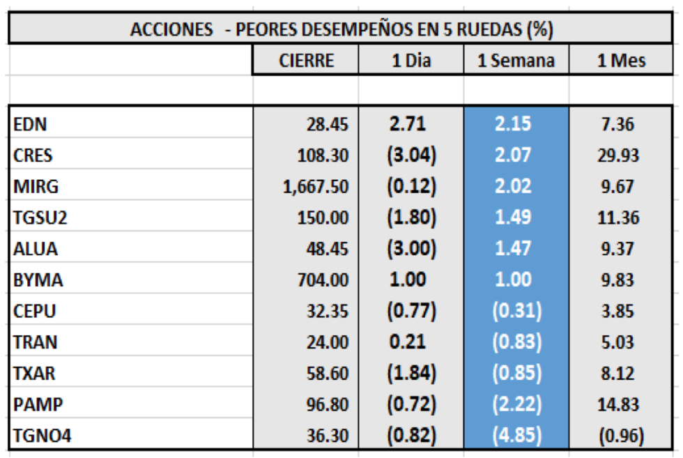 Índices burspatiles - Acciones de peor desempeño al 21 de mayo 2021