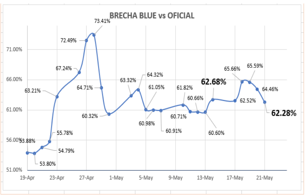 Evolución de las cotizaciones del dolar al 21 de mayo 2021