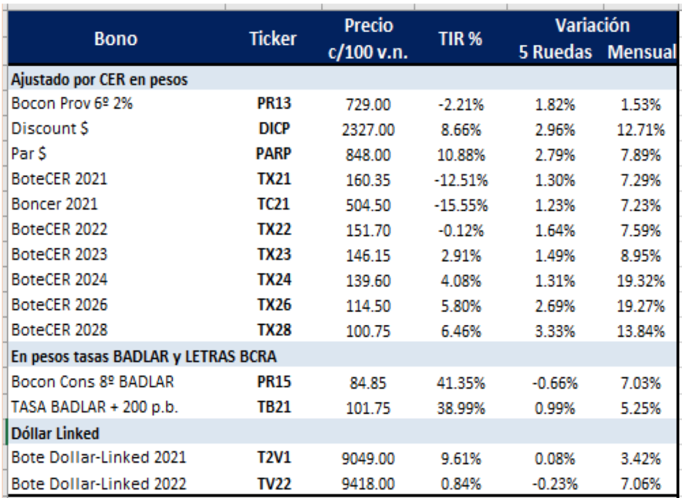 Bonos argentinos en pesos al 21 de mayo 2021