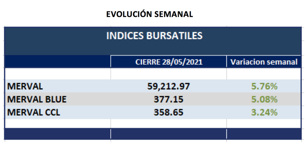 Indices Bursátiles - Evolución semanal al 28 de mayo 2021