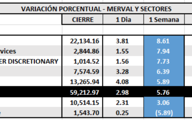 Indices Bursátiles - MERVAL por Sectores al 28 de mayo 2021