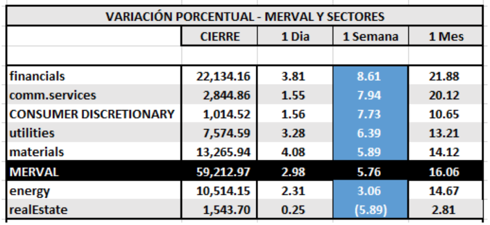 Indices Bursátiles - MERVAL por Sectores al 28 de mayo 2021