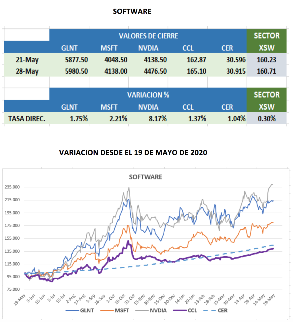 CEDEARs - Evolución semanal al 28 de mayo 2021