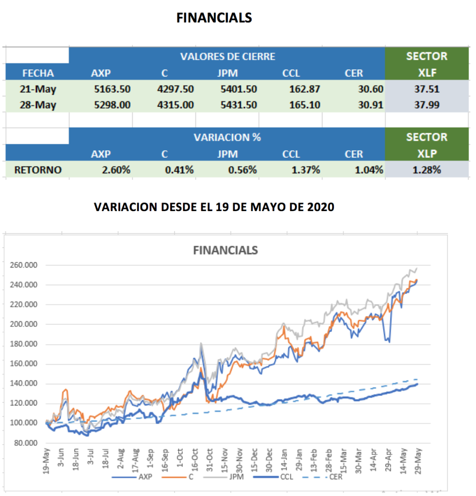 CEDEARs - Evolución semanal al 28 de mayo 2021