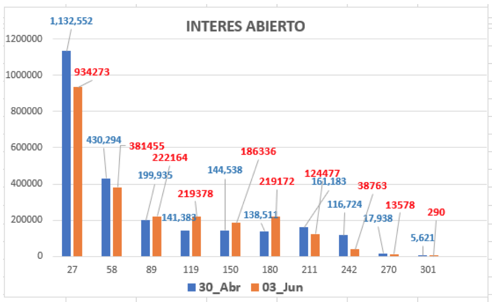 Evolución de las cotizaciones del dolar al 4 de junio 2021