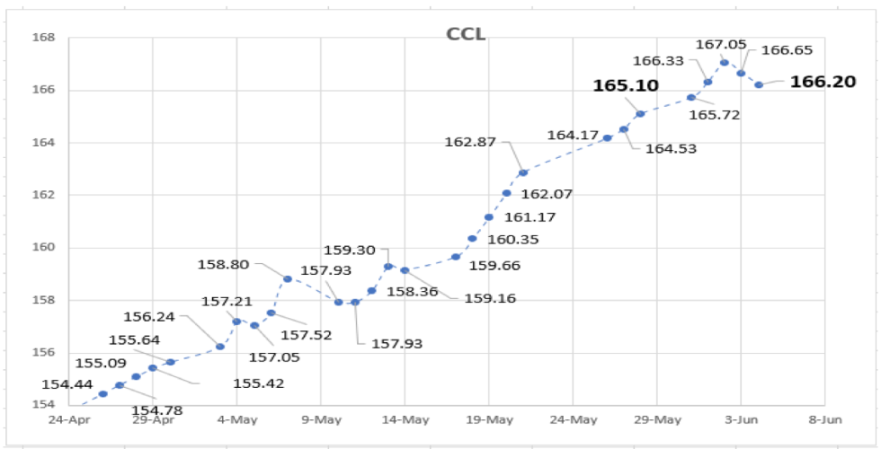 Evolución de las cotizaciones del dolar al 4 de junio 2021