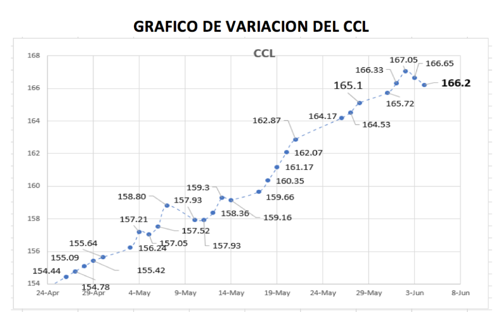 Variacón semanal del índice CCL al 4 de junio 2021