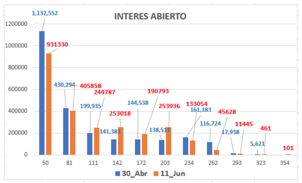 Evolución de las cotizaciones del dolar al 11 de junio 2021