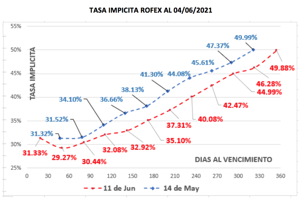 Evolución de las cotizaciones del dolar al 11 de junio 2021