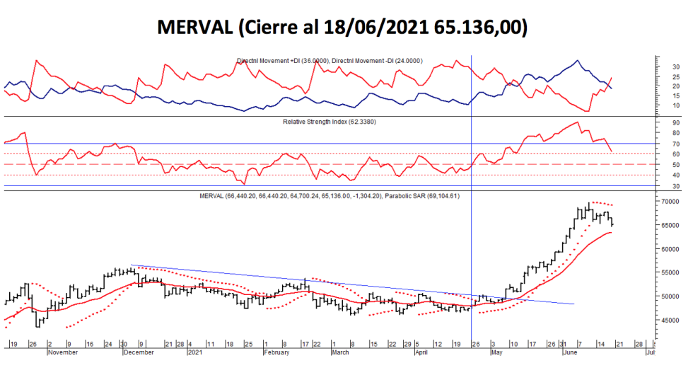 Índices bursátiles - MERVAL al 18 de junio 2018