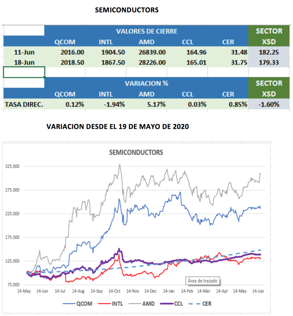 CEDEARs - Evolucion semanal al 18 de junio 2018