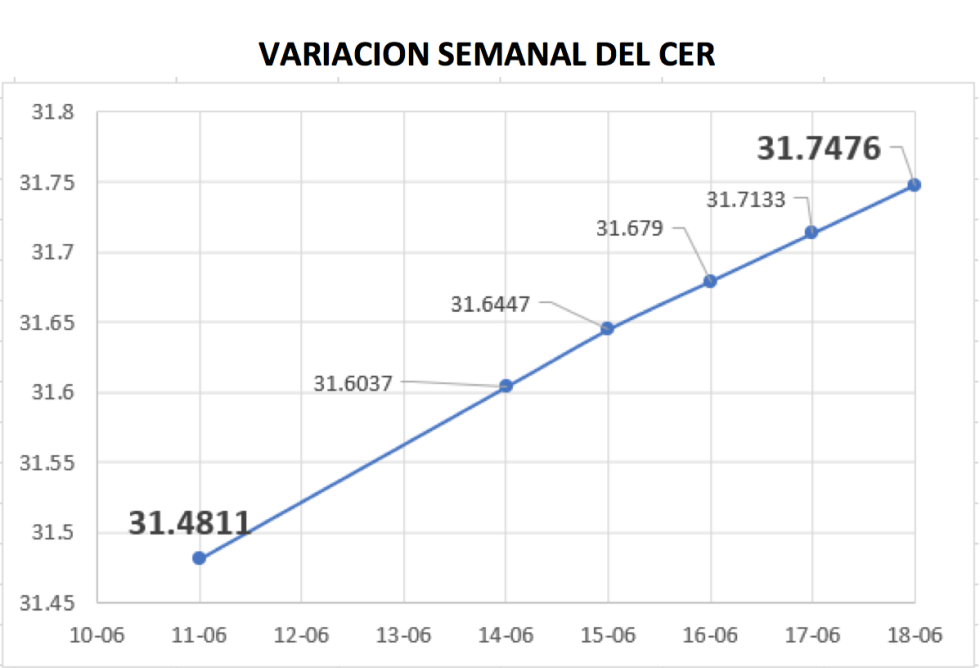 Variación semanal del CER al 18 de junio 2018