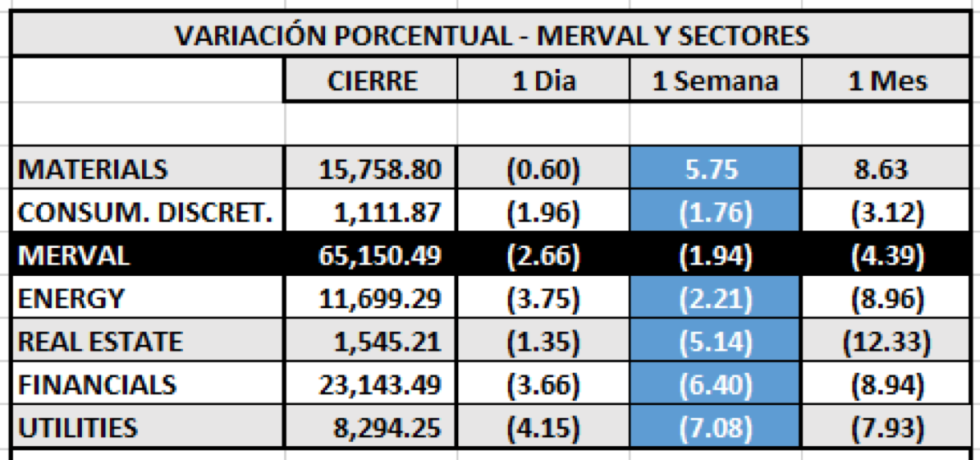 Índices bursátiles - MERVAL por sectores al 25 de junio 2021