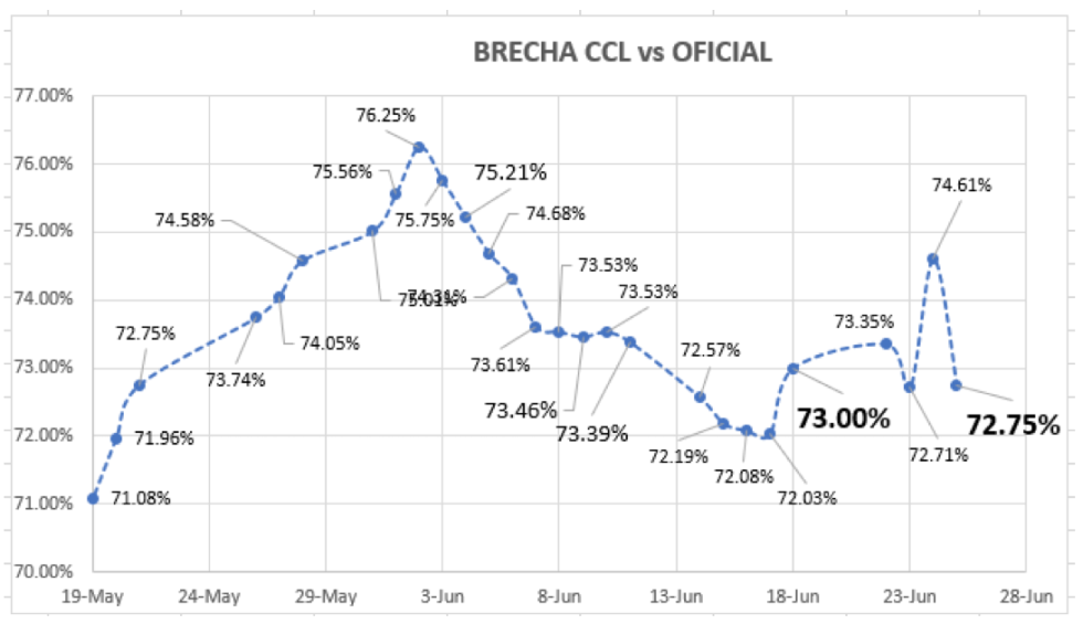 Evolución de la cotizaciones del dolar al 25 de junio 2021