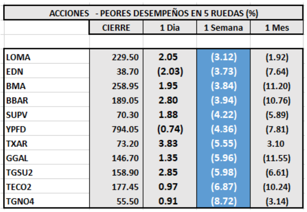 Índices bursátiles - Acciones de peor desempeño al 2 de julio 2021