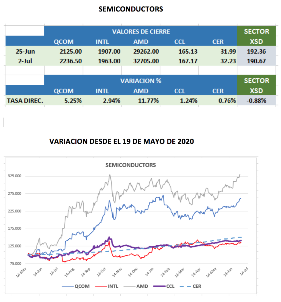 CEDEARs - Evolución semanal al 2 de julio 2021