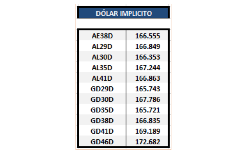 Bonos argentinos en dolares - Dólar implícito al 2 de julio 2021